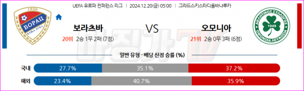 12월 20일 UEFA 컨퍼런스리그 보라츠 바냐루카 AC 오모니아 해외축구분석 스포츠분석