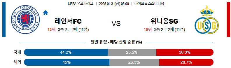 01일 31일 05:00 UEFA 유로파리그 레인저스 FC 루아얄 위니옹 생질루아즈