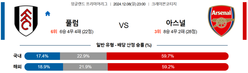 12월 8일 23:00 EPL 풀럼 아스날