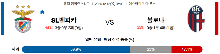 12월 12일 05:00 UEFA 챔피언스리그 SL 벤피카 볼로냐 FC