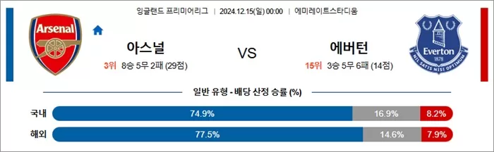 12월 15일 EPL 5경기