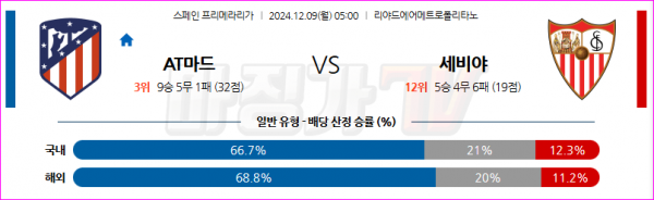 12월 9일 라리가 AT 마드리드 세비야 FC 해외축구분석 스포츠분석