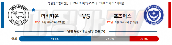 12월 14일 잉글랜드 챔피언쉽 더비 카운티 포츠머스 해외축구분석 스포츠분석