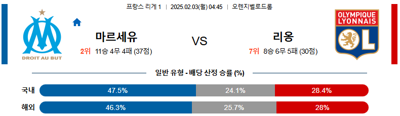 02일 03일 04:45 리그앙 올림피크 마르세유 올랭피크 리옹