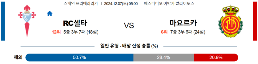 12월 7일 05:00 라리가 셀타비고 마요르카