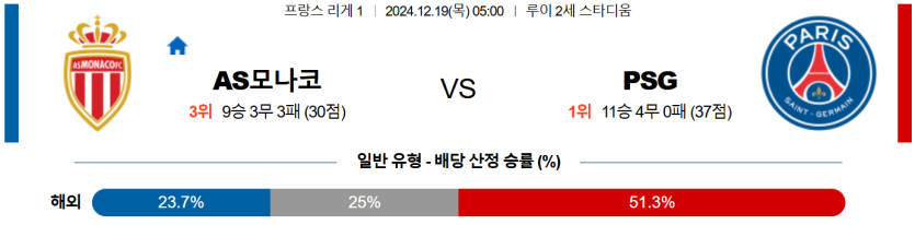 12월 19일 05:00 리그앙 AS 모나코 파리 생제르맹