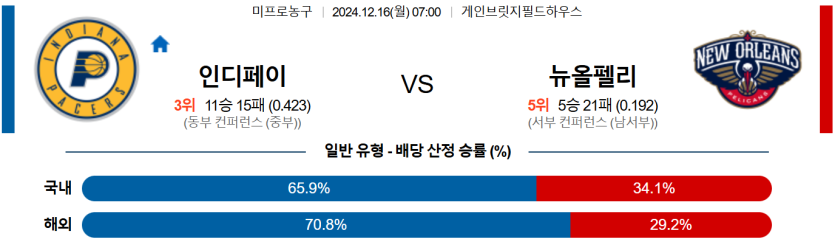 12월 16일 07:00 NBA 인디애나 페이서스 뉴올리언스 펠린컨즈