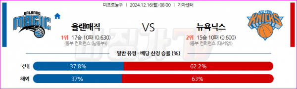 12월 16일 NBA 올랜도 매직 뉴욕 닉스 미국프로농구분석 스포츠분석