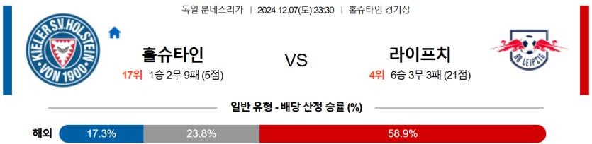 12월 7일 23:30 분데스리가 홀슈타인 킬 RB 라이프치히