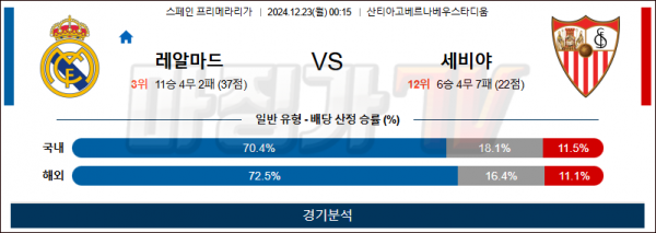 12월 23일 라리가 레알마드리드 세비야 해외축구분석 스포츠분석