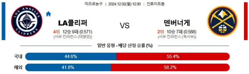 12월 2일 12:00 NBA LA클리퍼스 덴버