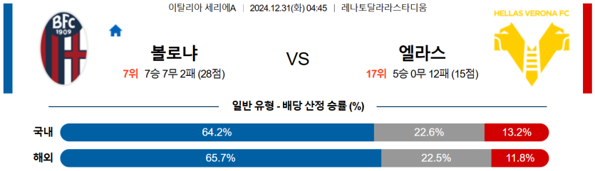 12월 31일 04:45 세리에 A 볼로냐 FC 엘라스 베로나 FC