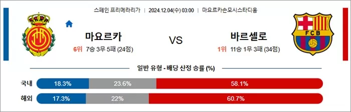 12월 04일 라리가 마요르카 바르셀로