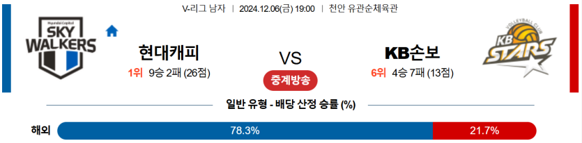 12월 6일 19:00 V-리그 현대캐피탈 KB손해보험