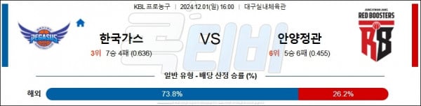 12월 1일 KBL 한국가스공사 안양정관장 국내외농구분석 스포츠분석