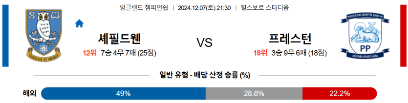 12월 7일 21:30 잉글랜드 챔피언쉽 셰필드 웬즈데이 프레스턴 라이온스