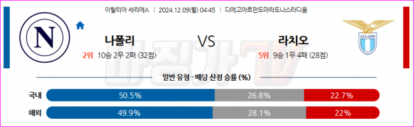 12월 9일 세리에 A SSC 나폴리 SS 라치오 해외축구분석 스포츠분석