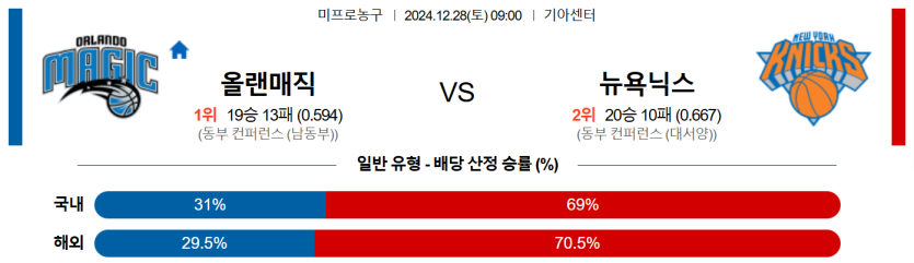 12월 28일 09:00 NBA 올랜도 매직 뉴욕 닉스