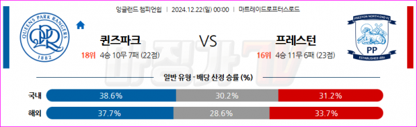 12월 22일 잉글랜드 챔피언쉽 퀸즈 파크 레인저스 프레스턴 노스 엔드 해외축구분석 스포츠분석