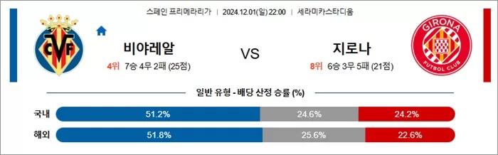 12월 01-02일 라리가 4경기