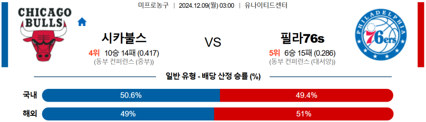 12월 9일 03:00 NBA 시카고 불스 필라델피아 76ERS