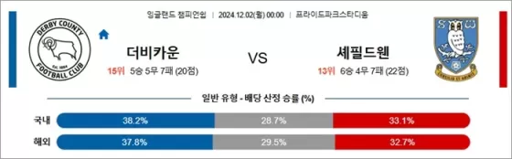 12월 02일 잉글랜드챔피언쉽 더비카운 셰필드웬