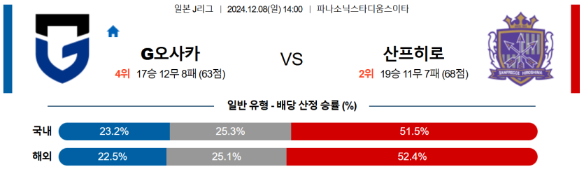 12월8일 14:00 J리그 1 감바 오사카 산프레체 히로시마