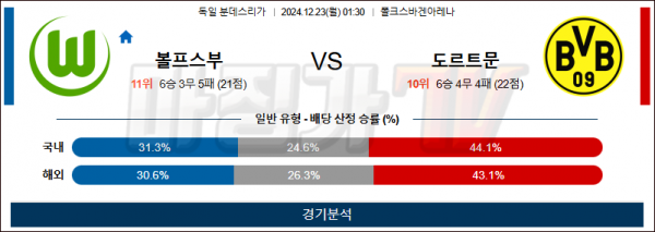 12월 23일 분데스리가 볼프스부르크 도르트문트 해외축구분석 스포츠분석