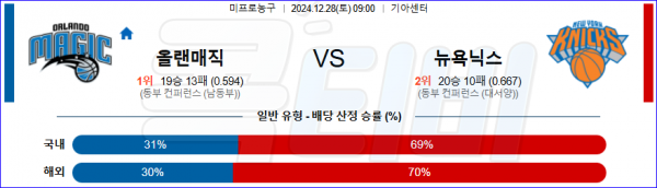 2024 12월 28일 올랜도 뉴욕닉스  NBA 분석