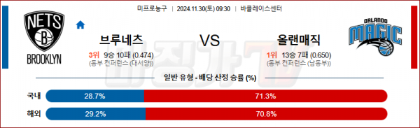 11월 30일 NBA 브루클린 올랜도 미국프로농구분석 스포츠분석