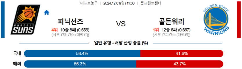 12월 01일 11:11 NBA 피닉스 골든스테이트