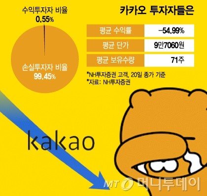 "손절도 늦었다" 투자자 99.45% 속앓이… '나홀로 울상' 카카오6