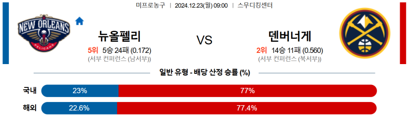 12월 23일 09:00 NBA 뉴올리언스 펠린컨즈 덴버 너겟츠