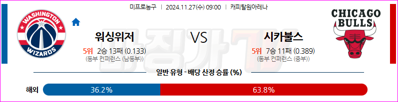 11월 27일 09:00 NBA 워싱턴 위자드 시카고 불스