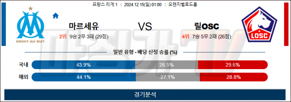 12월 15일 리그앙 마르세유 릴OSC 해외축구분석 스포츠분석