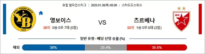 1월 30일 유럽 챔피언스리그 영보이스 vs 츠르베나