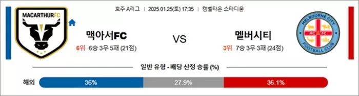 1월 25일 호주A리그 웰링피닉 vs 센트매리