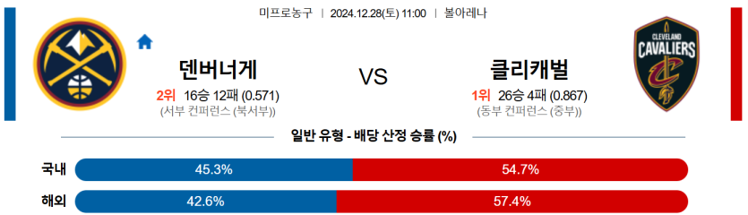 12월 28일 11:00 NBA 덴버 너겟츠 클리블랜드 캐벌리어스