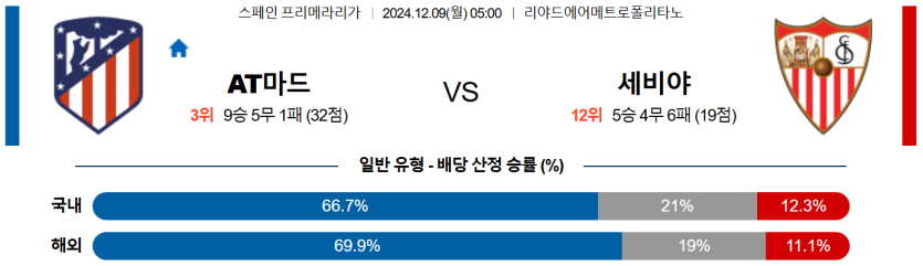 12월 9일 05:00 라리가 AT 마드리드 세비야 FC