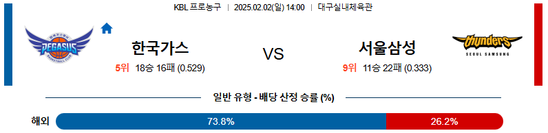 02일 02일 14:00 KBL 대구 한국가스공사 서울 삼성