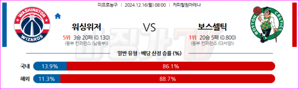 12월 16일 NBA 워싱턴 위자드 보스턴 셀틱스 미국프로농구분석 스포츠분석