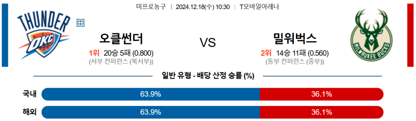 12월 18일 10:30 NBA 오클라호마시티 썬더 밀워키 벅스