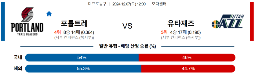 12월 7일 12:00 NBA 포틀랜드 유타