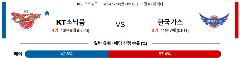 12월 20일 19:00 KBL 수원 KT 대구 한국가스공사