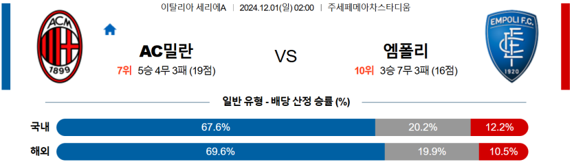 12월 1일 02:00 세리에 A AC 밀란 엠폴리