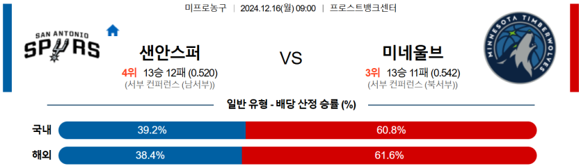 12월 16일 09:00 NBA 샌안토니오 스퍼스 미네소타 울브스