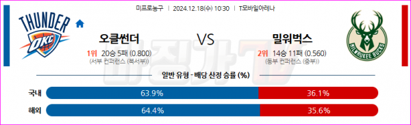 12월 18일 NBA 오클라호마시티 썬더 밀워키 벅스 미국프로농구분석 스포츠분석