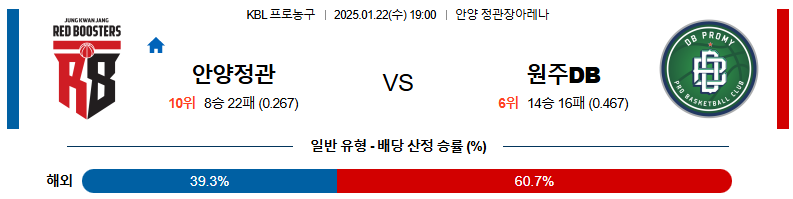 1월 22일 19:00 KBL 안양 정관장 원주 DB