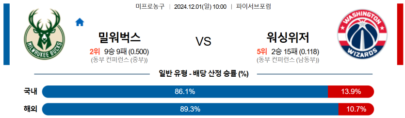 12월 01일 10:00 NBA 밀워키 워싱턴