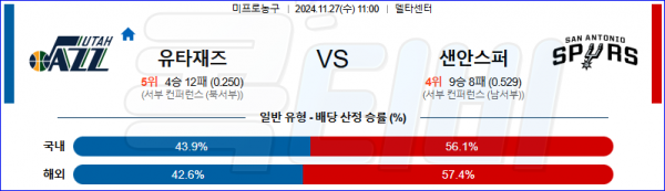 2024 11월 27일 유타 재즈 샌안토니오  NBA 분석